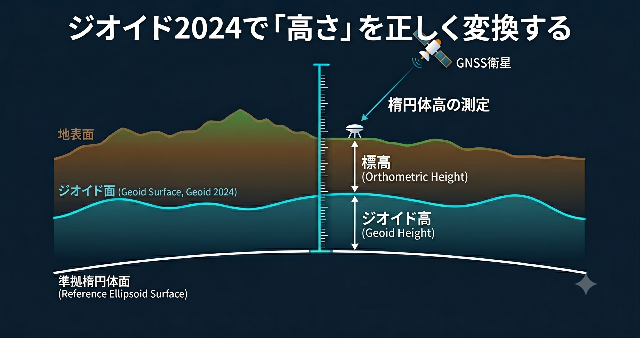 楕円体高から標高へ — ジオイド2024で「高さ」を正しく変換する