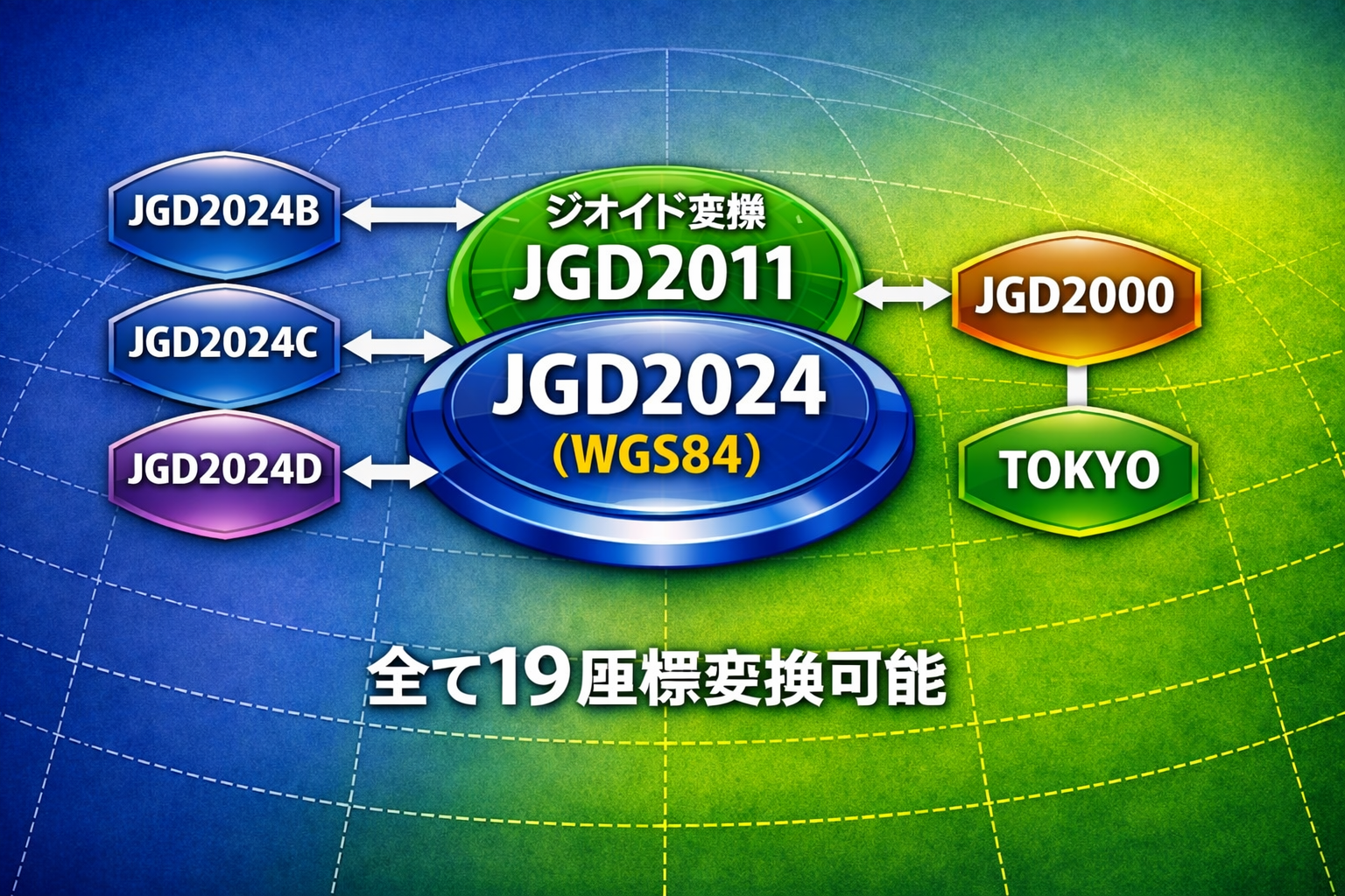 座標変換対応表ガイド — WGS84・JGD2024から平面直角座標（1〜19系）まで全変換経路を解説