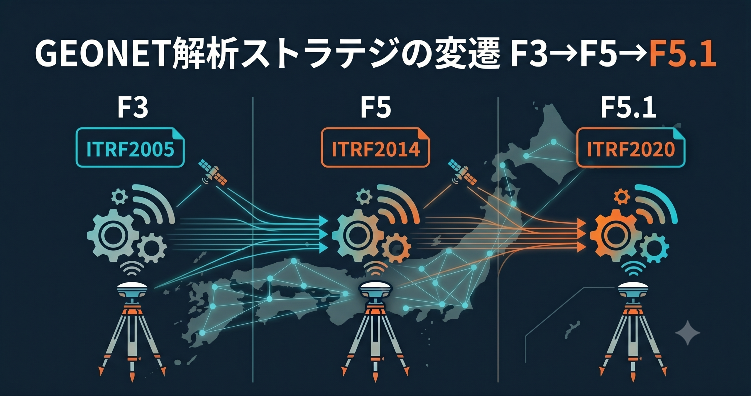 GEONET解析ストラテジ F3解 F5解 F5.1解の変遷