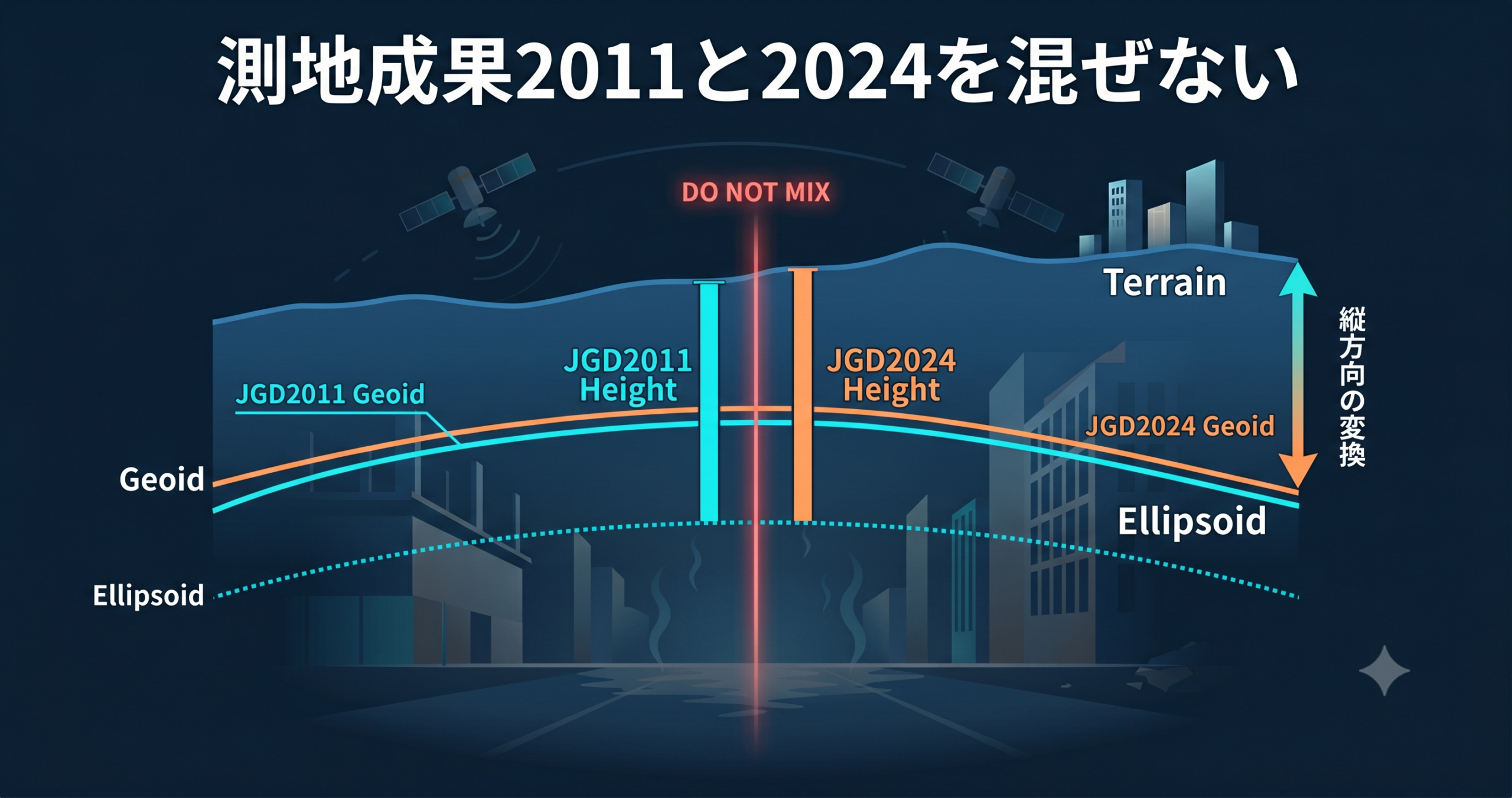 測地成果2011と2024を混ぜない — 高さ（標高）の取り違えを防ぐチェック