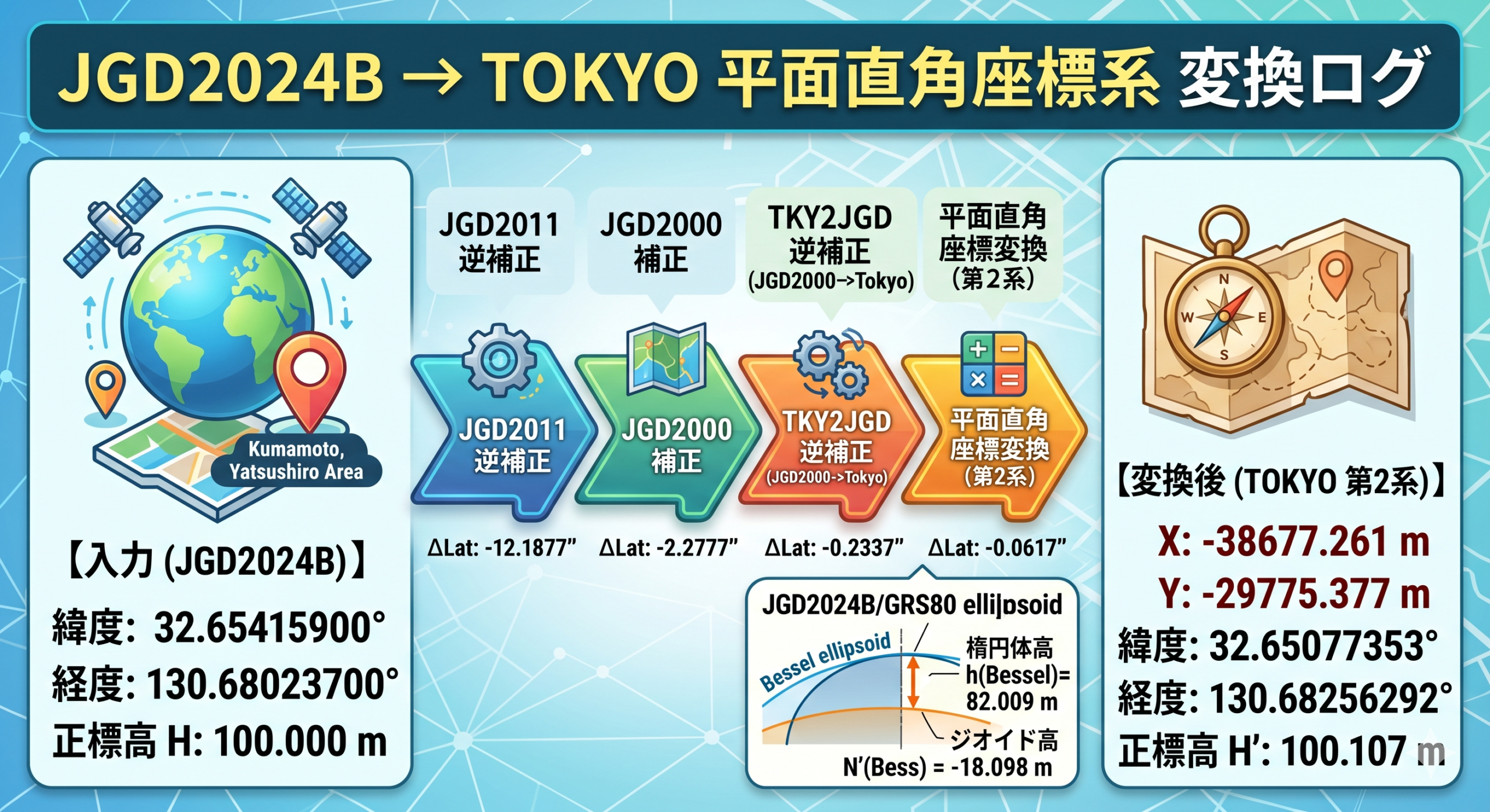 JGD2024→Tokyo19変換ログ