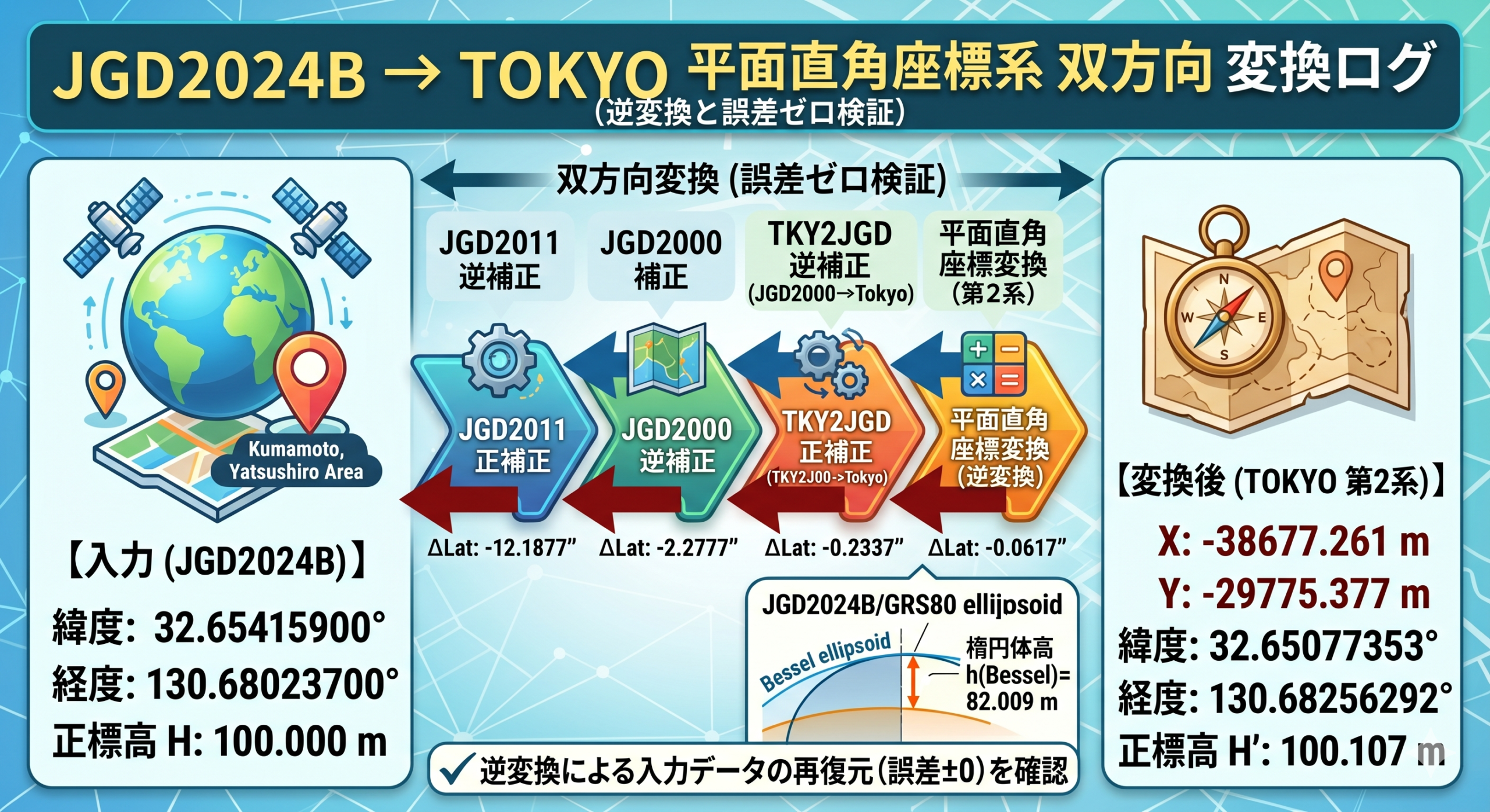 JGD2024B↔TOKYO_19の往復変換誤差
