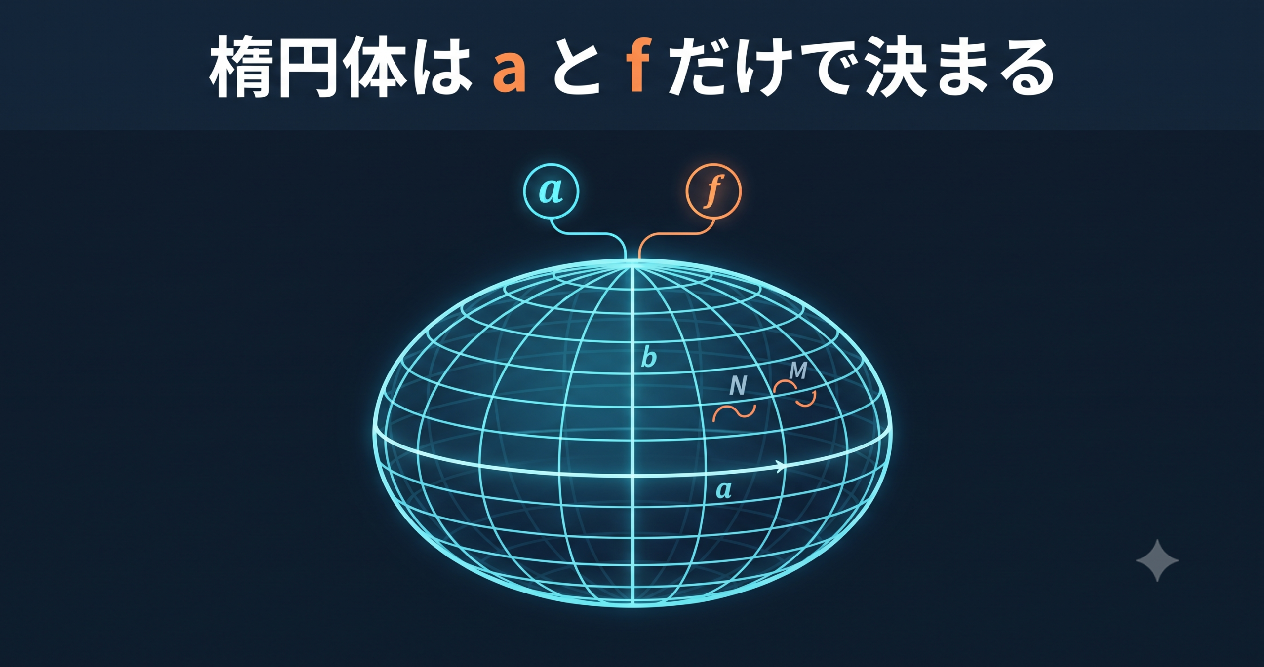 楕円体は a と f だけで決まる — 離心率・曲率半径の導出