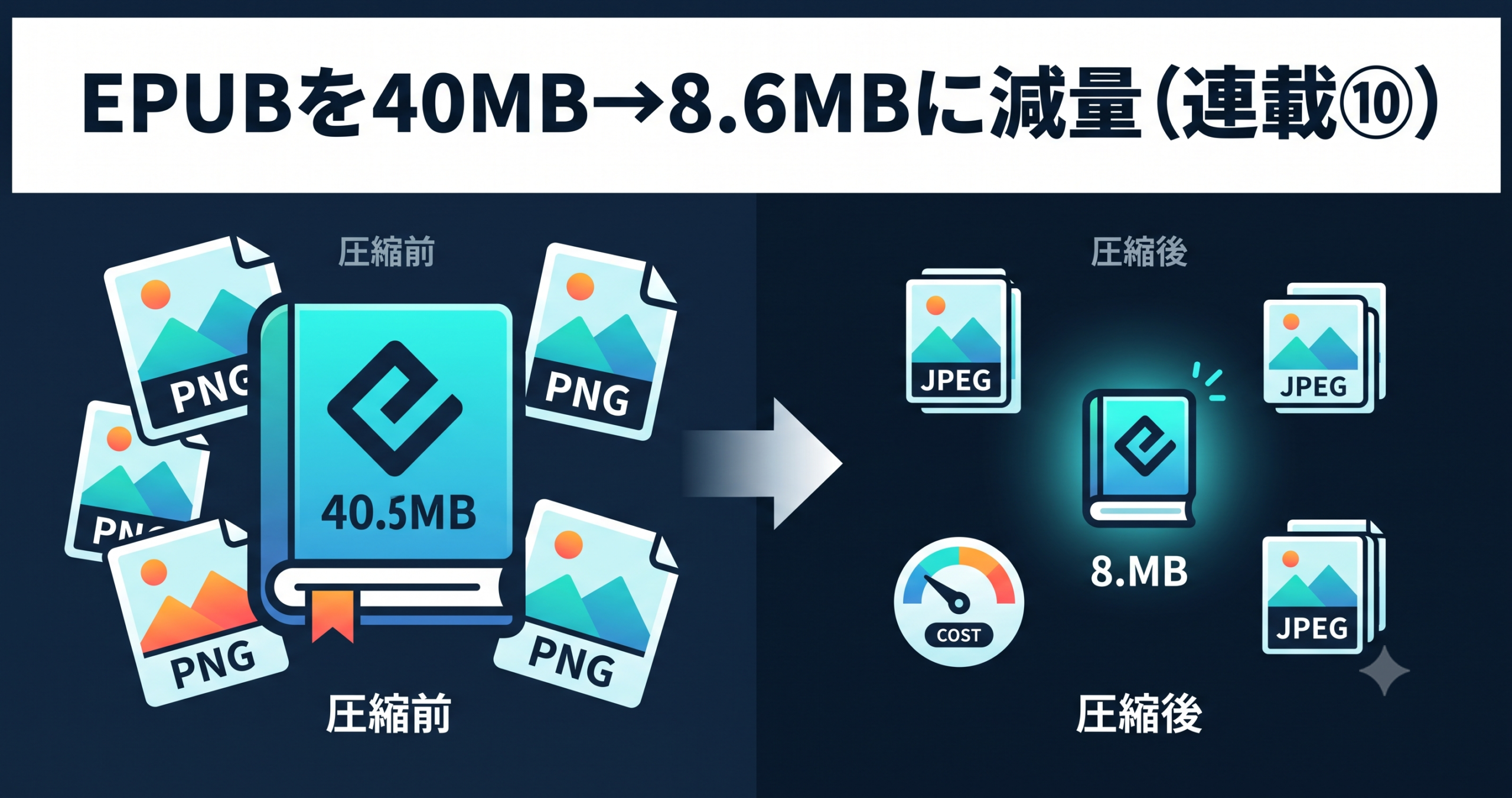 EPUBを40MB→8.6MBに減量した話 — 全画像JPEG化と配信コスト（連載⑩）