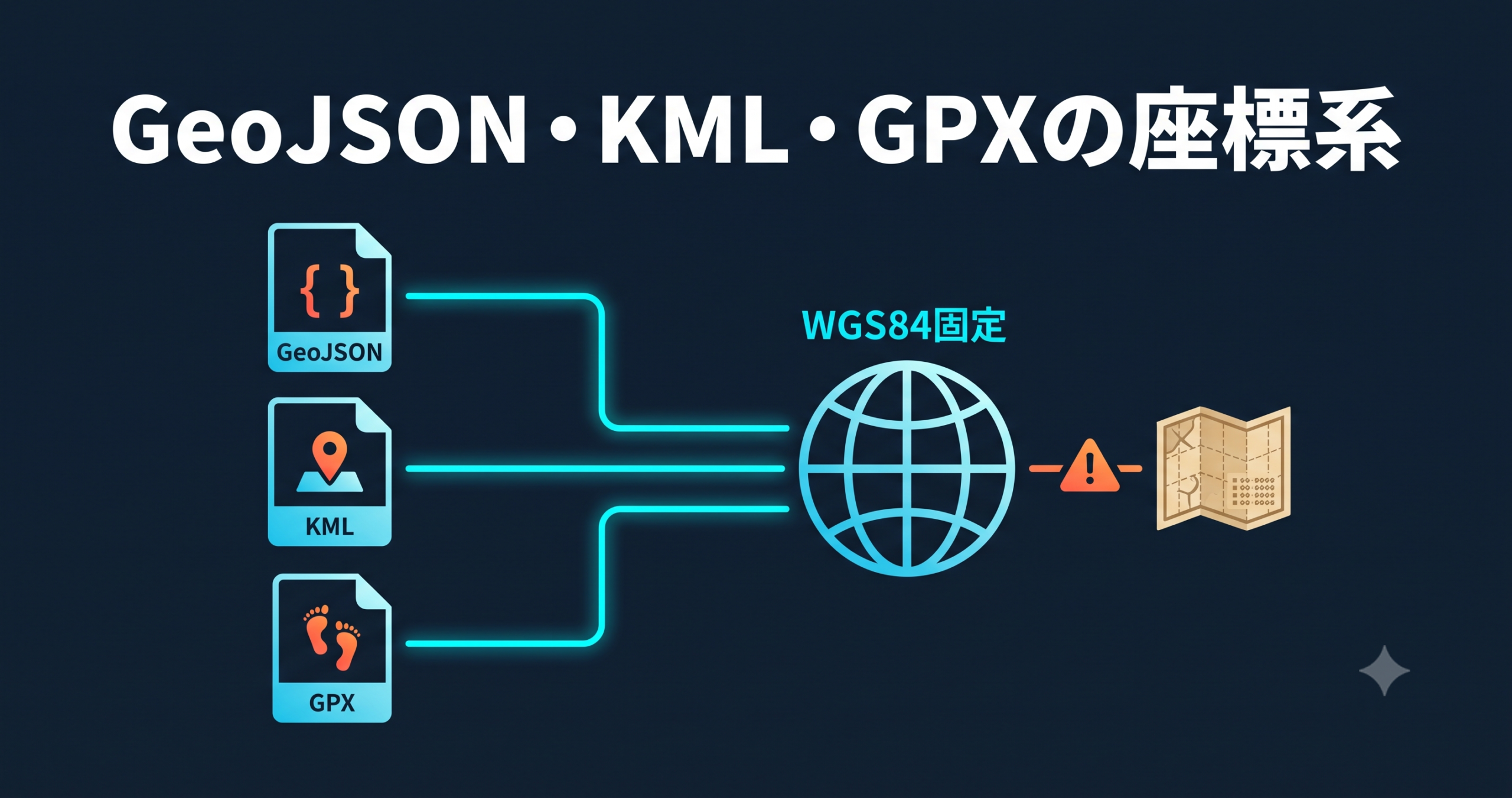 GeoJSON・KML・GPXの座標系 — 「WGS84固定」の意味