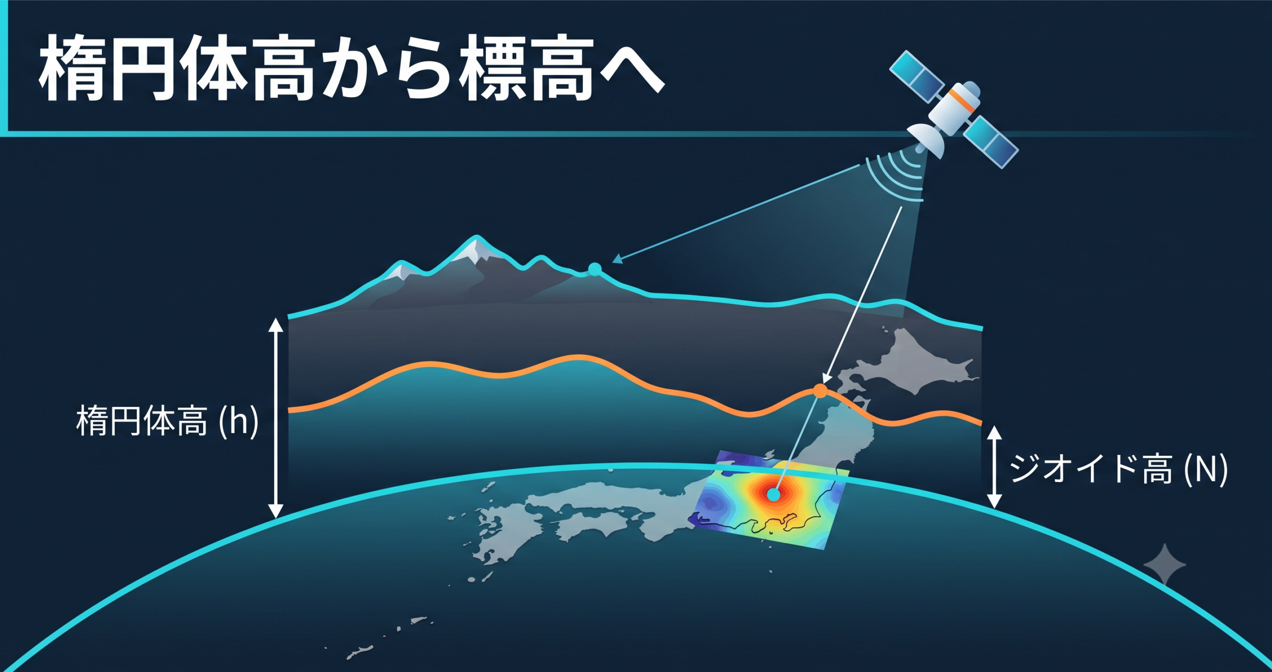 「衛星測位で標高を出す」時代の楕円体高→標高変換 — 標高成果改定とジオイド補正