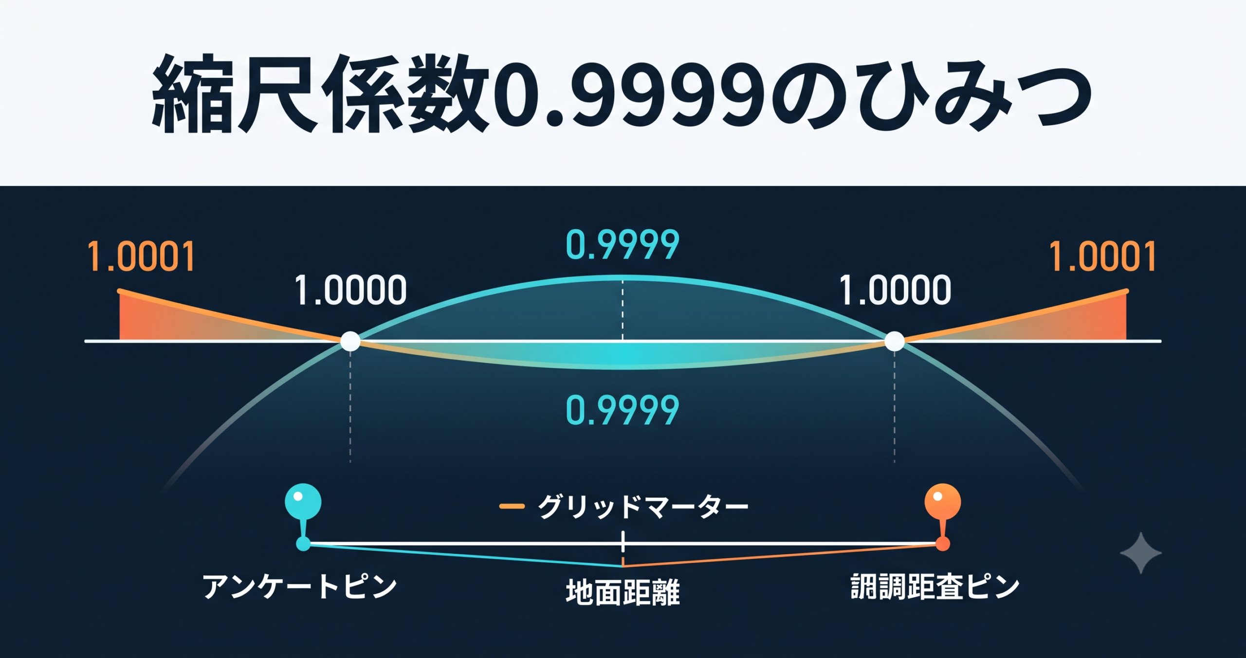座標から求めた距離が実測と合わない？ — 平面直角座標系の縮尺係数0.9999を理解する