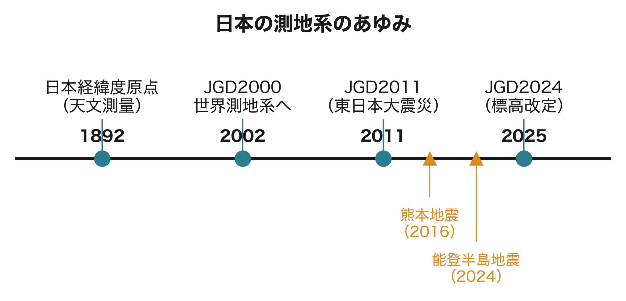 matplotlibで作図した測地系の年表