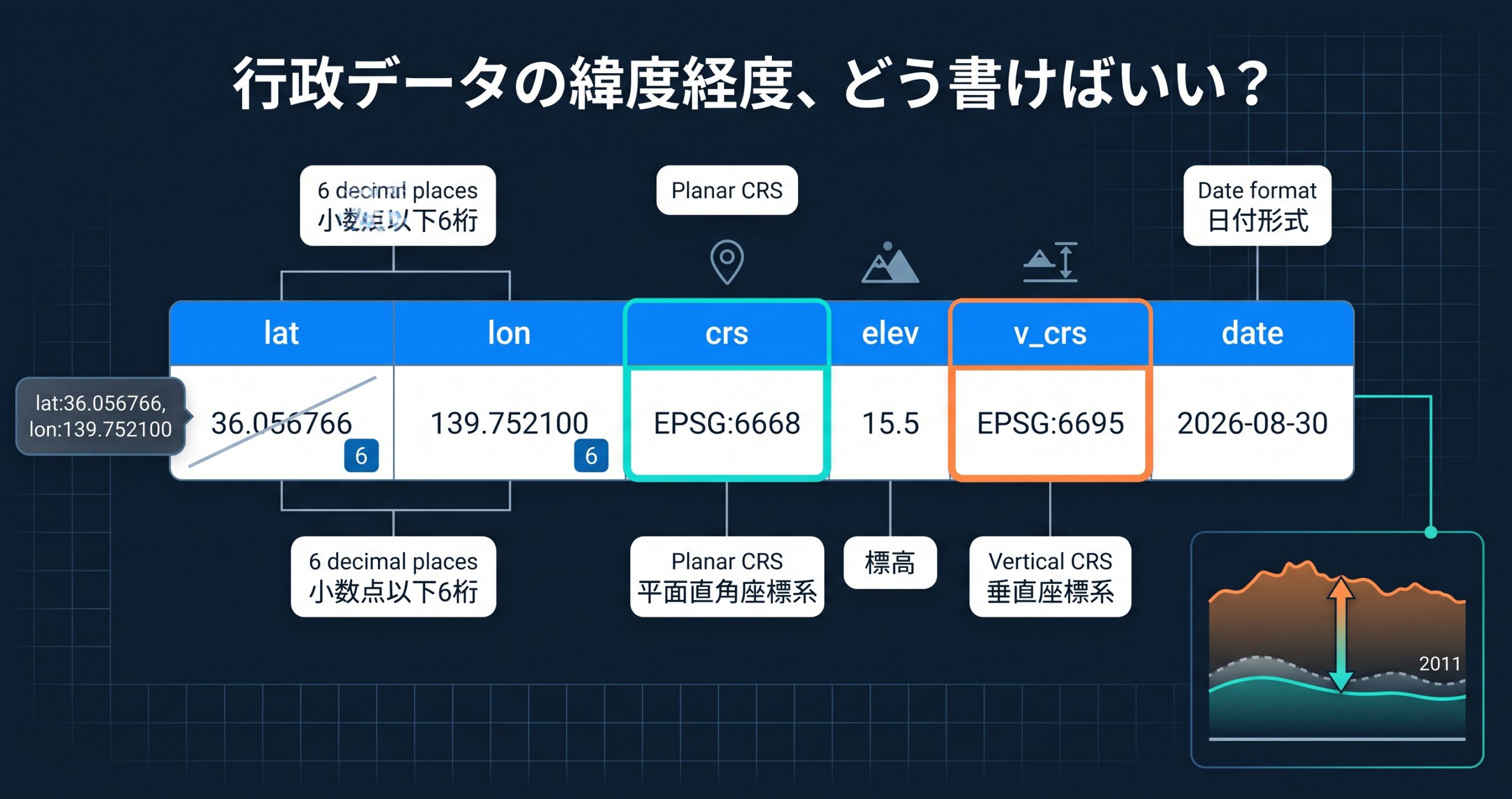行政データの緯度経度、どう書けばいい? — デジタル庁DS-444が決めた小数6桁・EPSG:6668と、標高だけ別のEPSGを併記する理由
